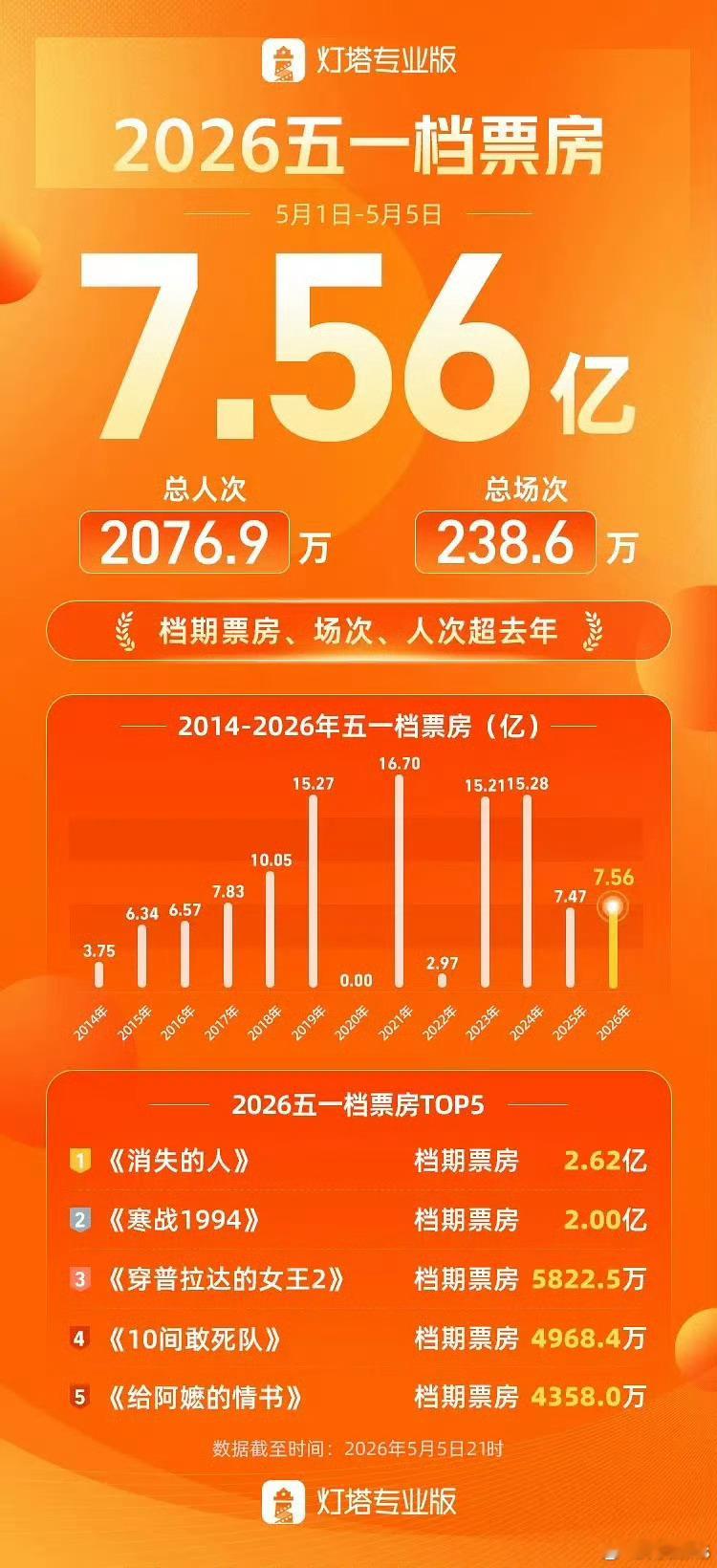 今年五一档档期总票房7.56亿，超去年五一档前五名分别是《消失的人》《寒战199