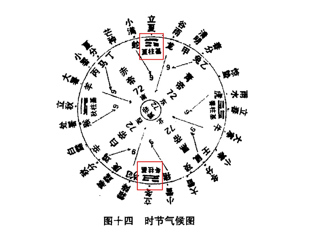 彝族典籍所载《时节气候图》，我曾公开分析过，但讲得比较简略，现在重新详细申论。