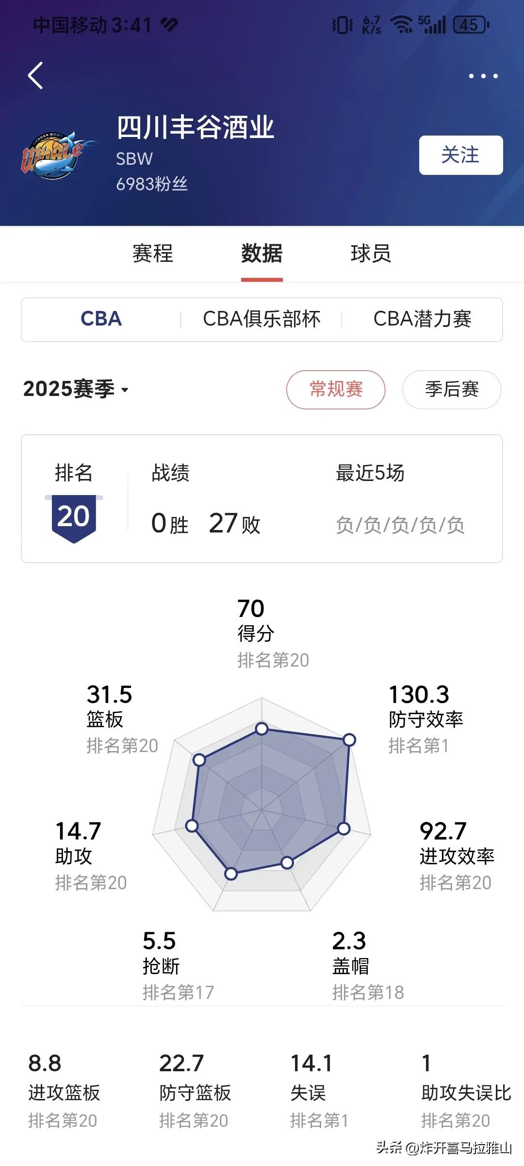四川男篮0胜27负的战绩在CBA记录里面应该是最长的连败了，照此发展下去一个赛季
