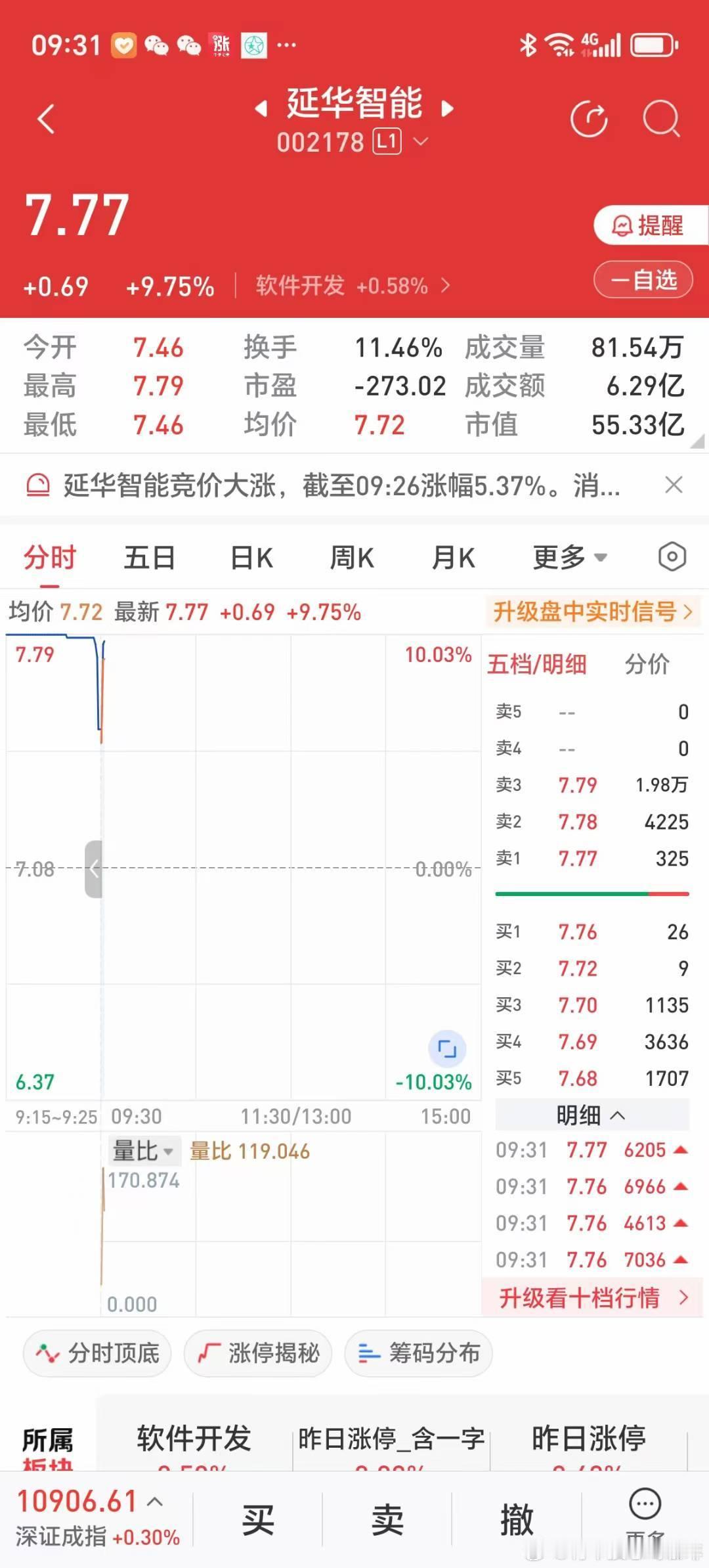 今天开盘有收获。2025年7月17日上午，软件开发股延华智能涨停，没卖；2025