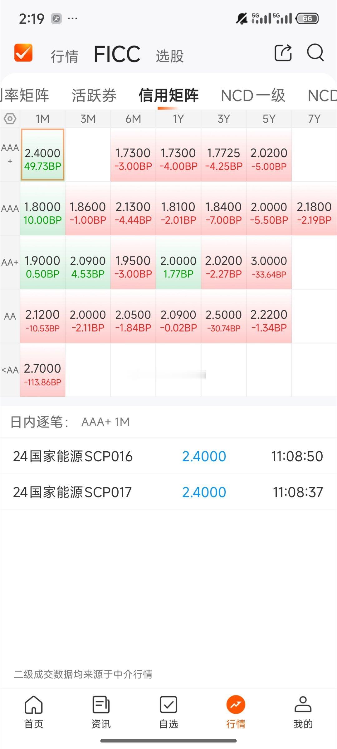 基金[超话]  债基行情利率债大晴天 信用债晴天 