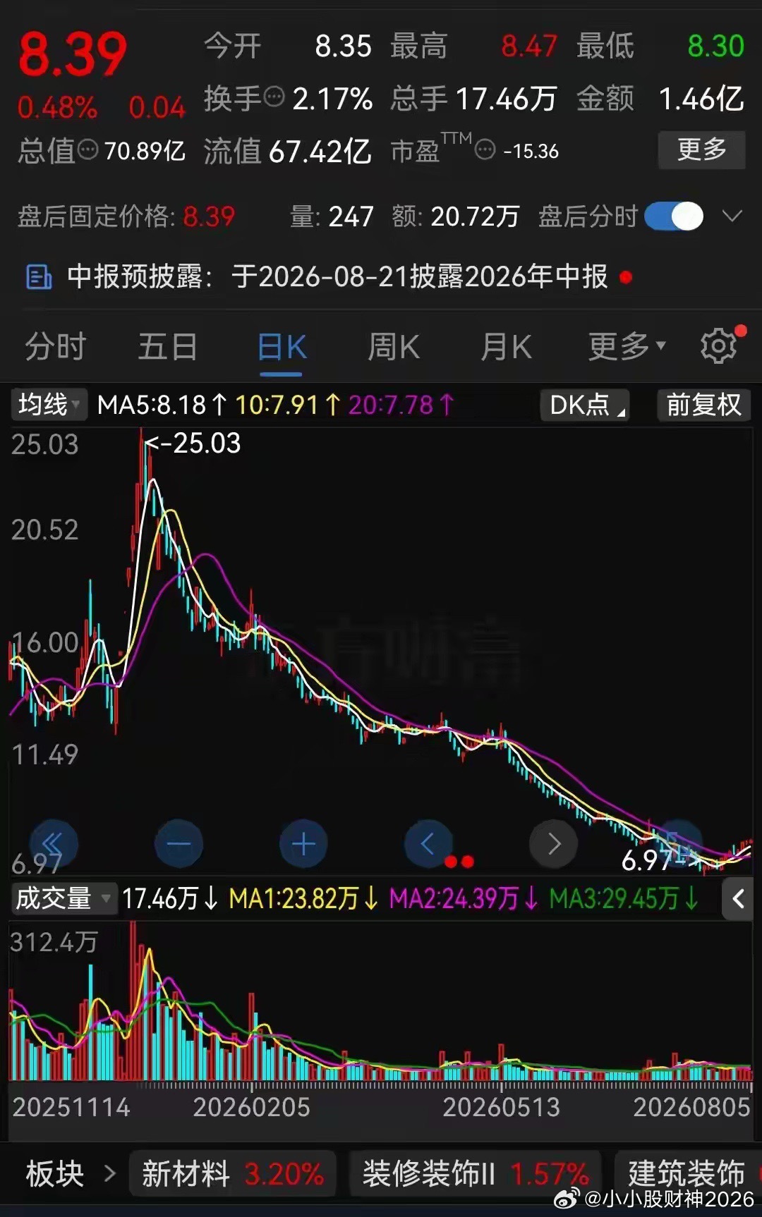 这不是跳楼，这是跳飞机了！这样跌谁能受得了？不到7个月时间，从25.03元一路狂
