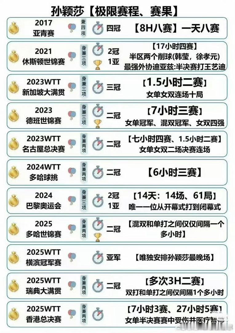 WTT赛程不合理她什么都没说，一切都听领导的安排！让怎么啊就怎么打，让打几场就打