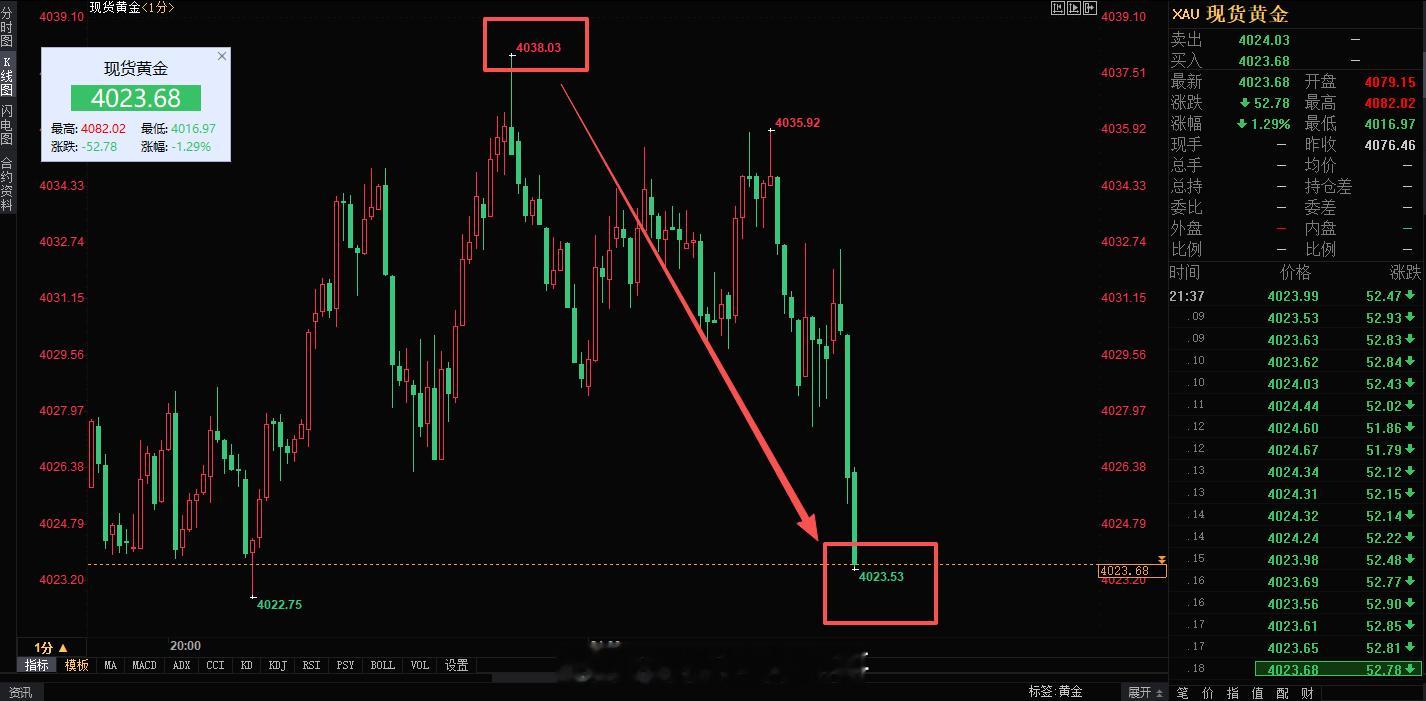 黄金晚上4027顺势多上涨4038止盈后，下午埋伏的4038空单也是精准的进场，