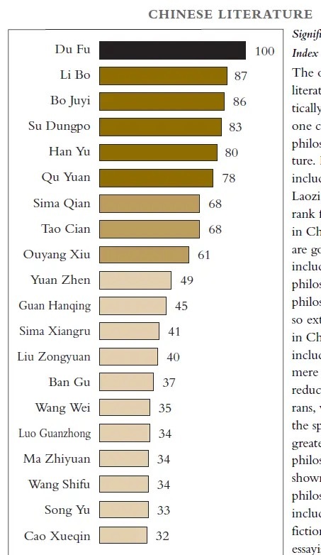 西方学者为什么说：杜甫是中国最伟大的诗人？ ​​​