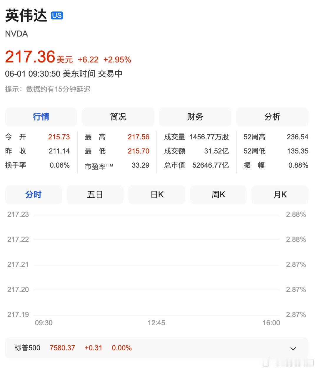 【英伟达大涨超4%】6月1日，英伟达股价上涨4%；公司推出个人电脑芯片，旨在将人