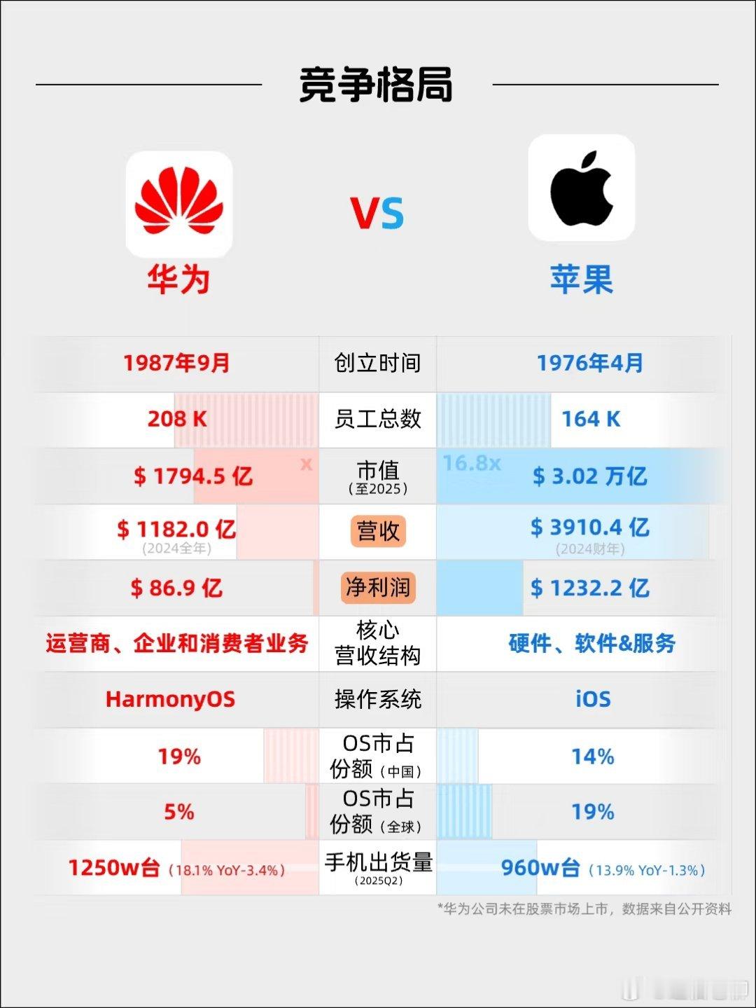 华为和苹果的实力对比！ 