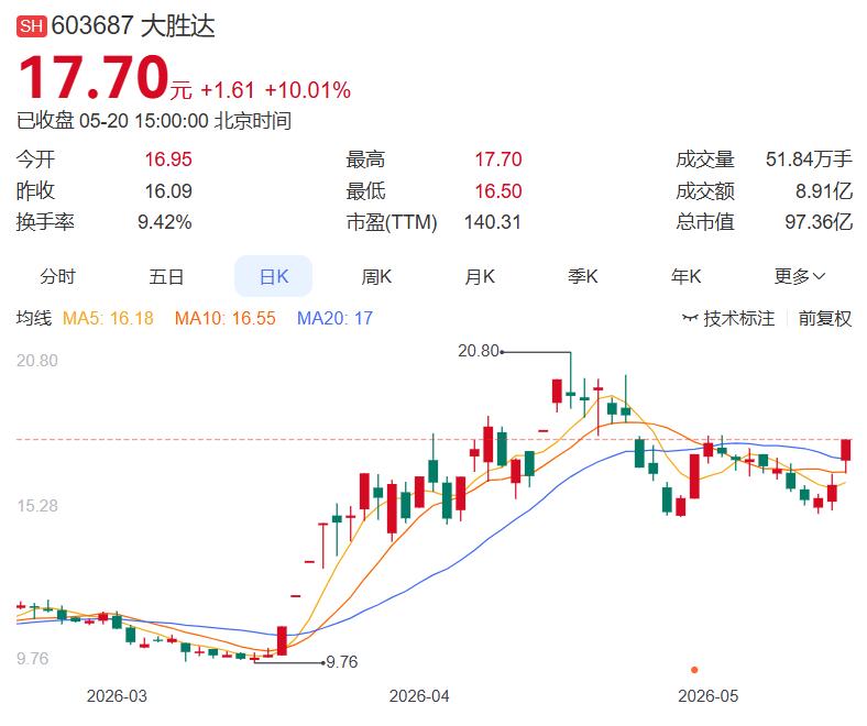 大胜达再为子公司加码7500万担保，纸包装龙头的“重资产”路径还能走多远？

大