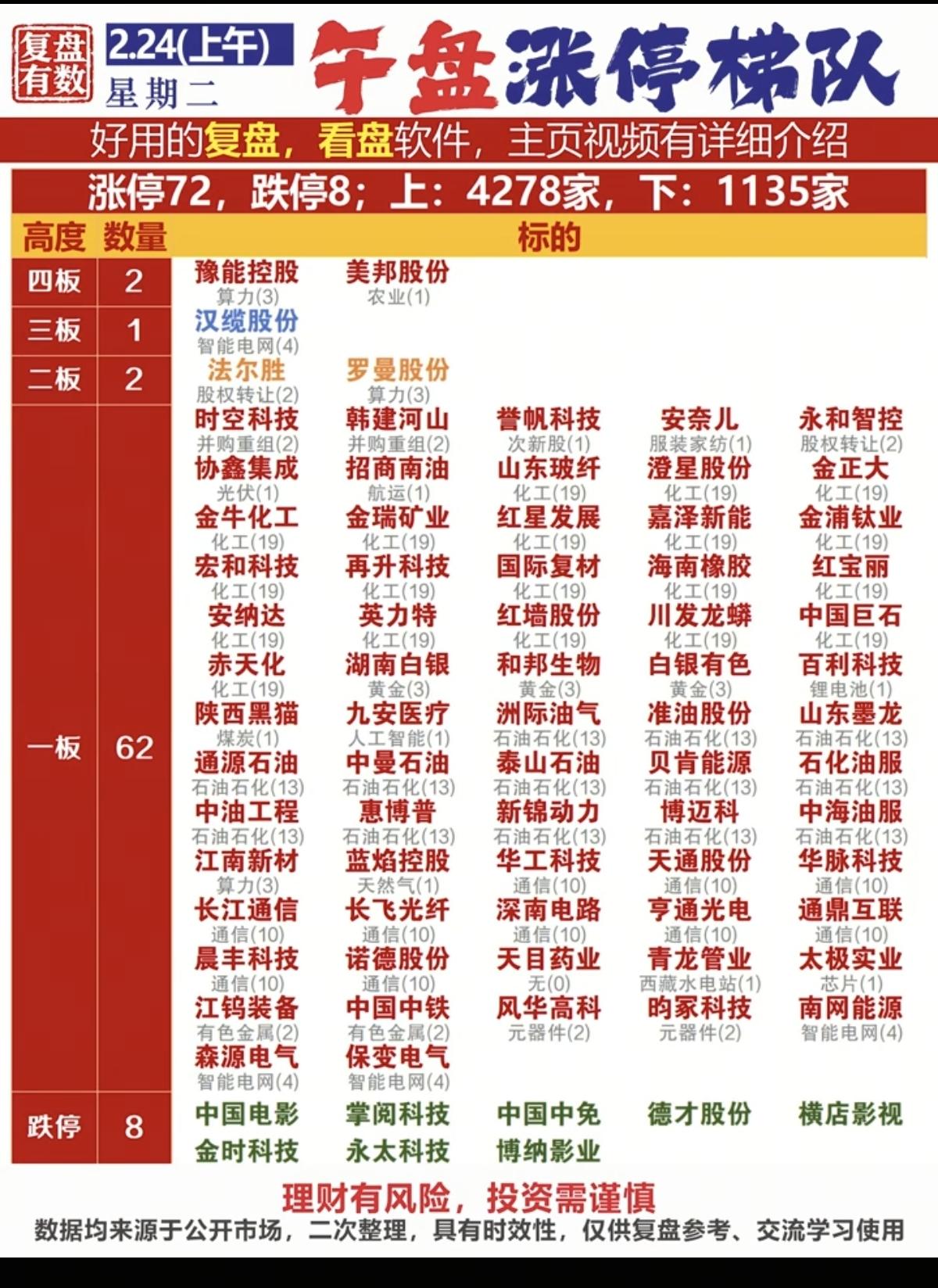 2.24周二   涨停板股票：复盘统计！

涨停板72家，跌停8家
涨跌比427