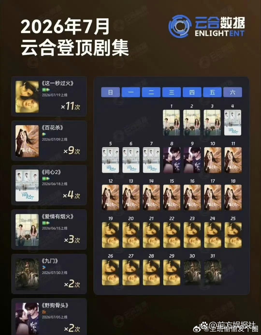 热烈恭喜张凌赫，实现2026年7月云合月度榜单双丰收。 