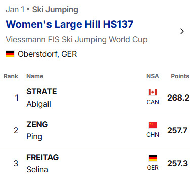 曾坪跳台滑雪世界杯摘银创历史 当地时间2026年1月1日，中国运动员曾坪在国际雪