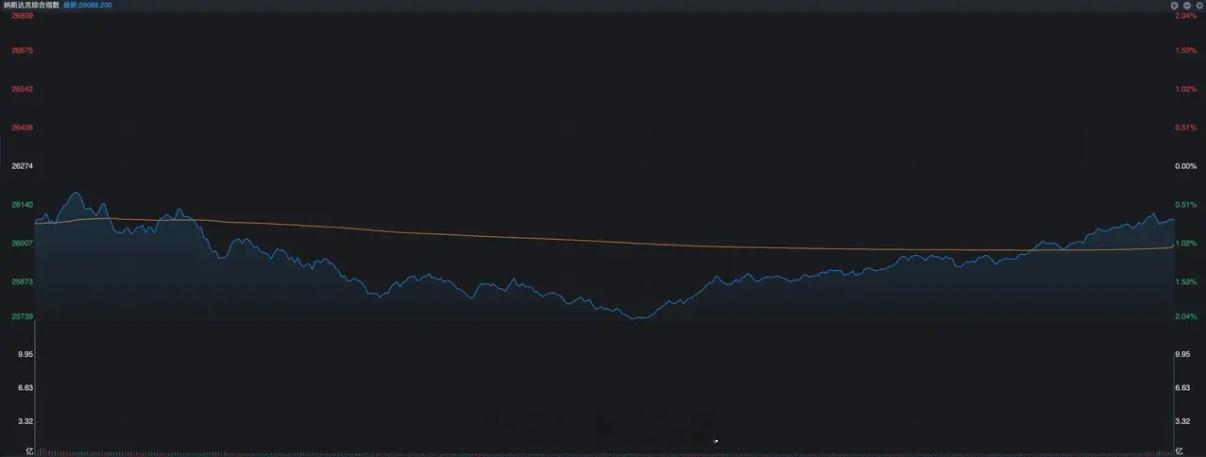 美股昨晚的波动挺明显，纳斯达克指数低开之后就一路向下，到凌晨一点时跌幅达到了2%