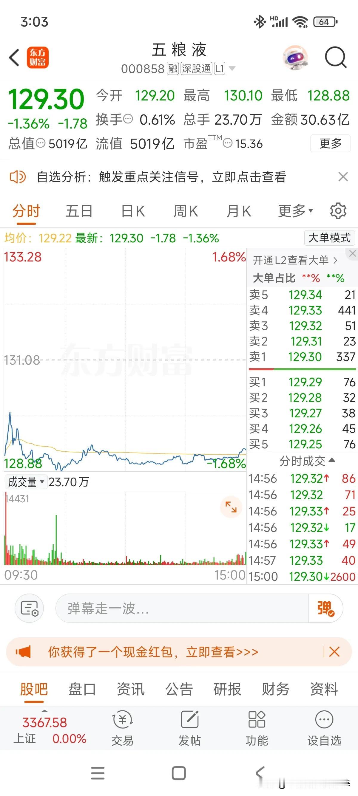又到了130以下了！禁酒令不是一直都有吗？终究是弱的时候任何消息面都可以解读成利