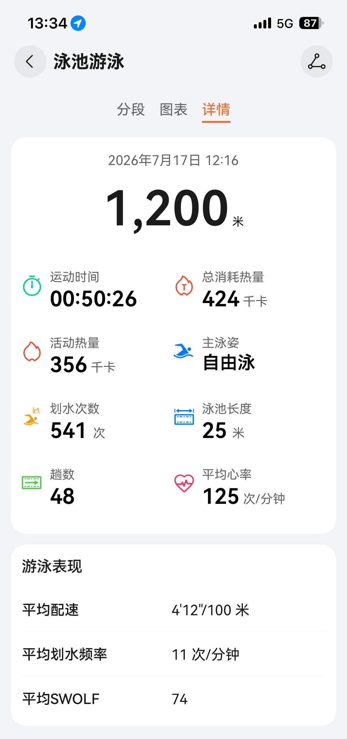 午休游泳｜🏊打卡day43
游泳使我快乐 自由泳 减肥日记📝
周五快乐🎉