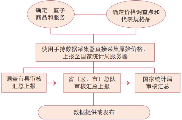 扫盲#涨姿势##科普大作战# 目前中国CPI 价格调查食品烟酒、衣着、居住等8 