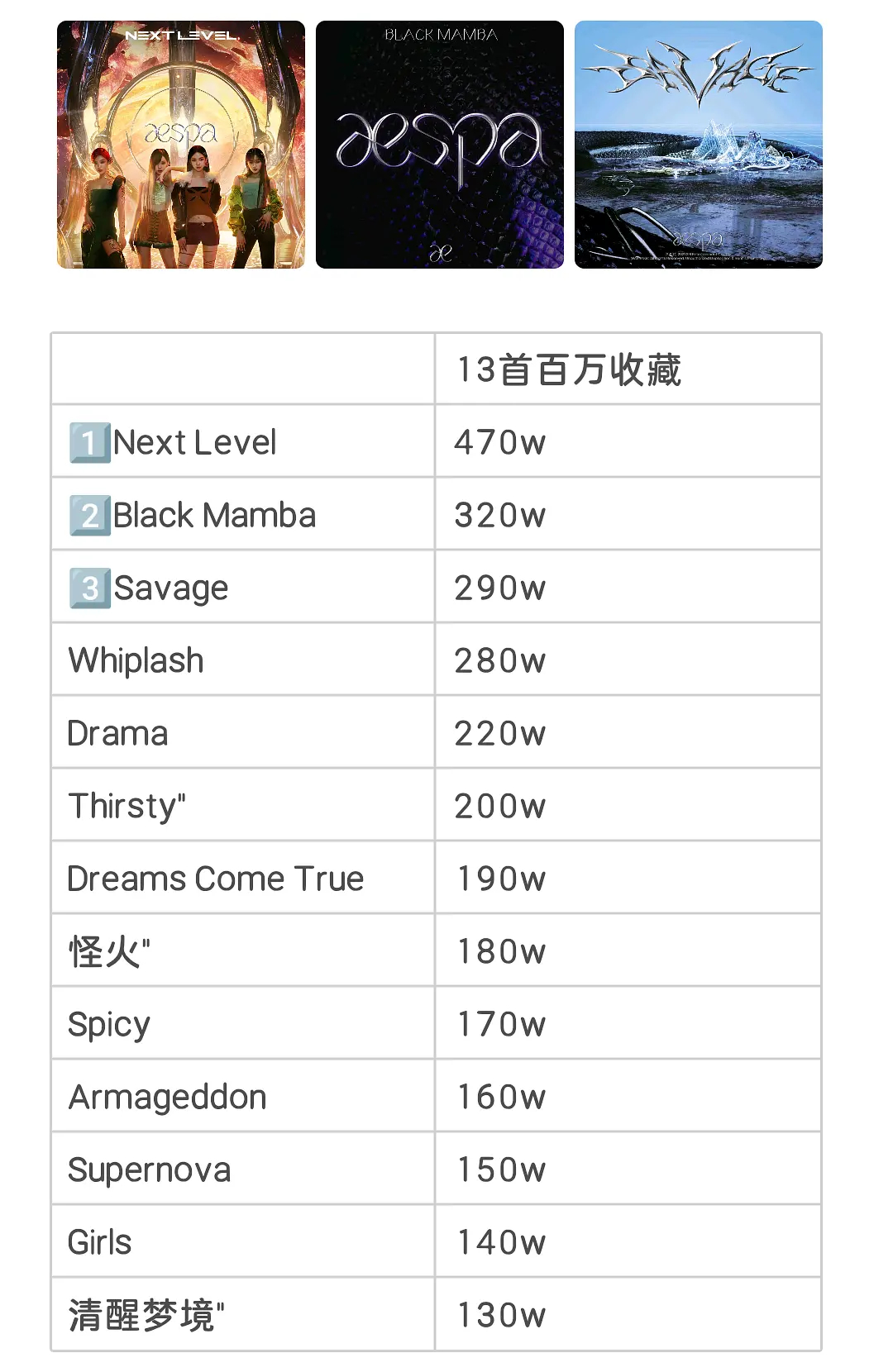 五代女团QQ音乐百万收藏五团一好像是 aespa 不是 newjeans 吧？ 