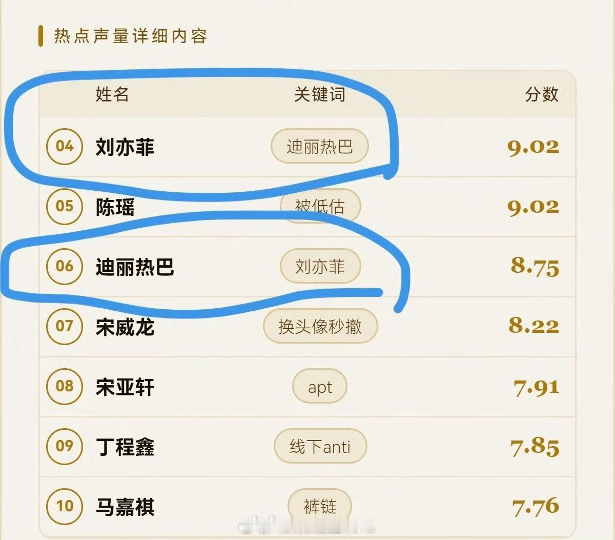 这周德塔文艺人热点声量TOP10，只有刘亦菲和迪丽热巴这俩人是互相关联的。