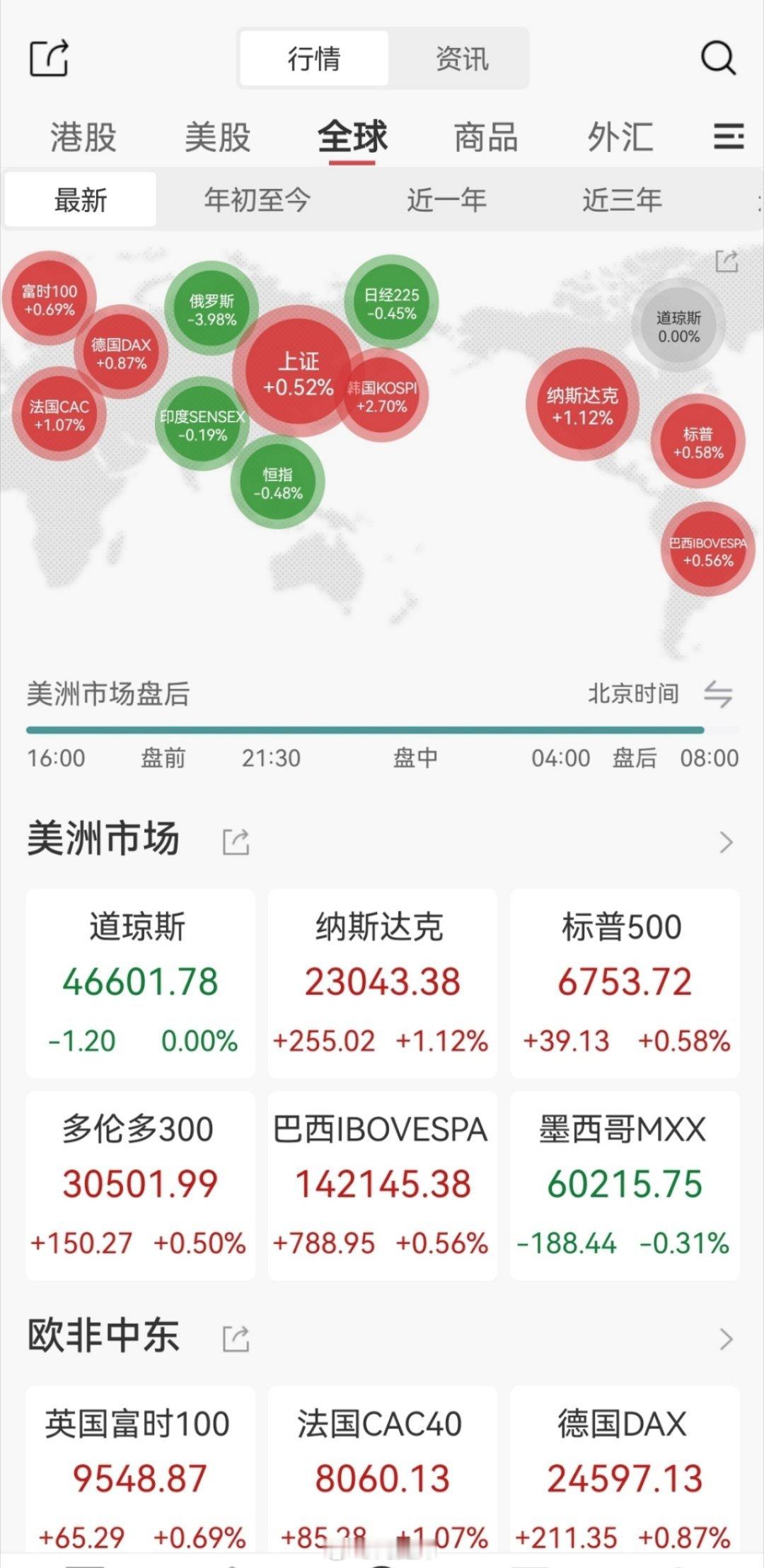 美股三大指数低开高走，纳斯达克继续创历史新高a股 ​​​