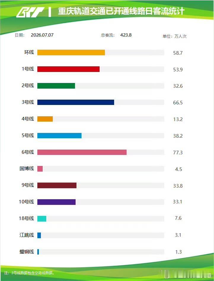 7月7日重庆轨道交通总客流423.8万人次，遇上暑期工作日，市民、游客出行需求拉