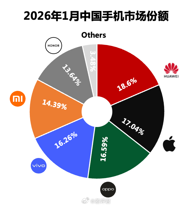 #差评说数码# 1月份华为又来到了国内手机市场份额第一（18.6%），而且 Ma