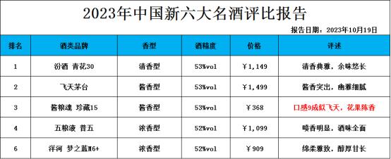 今日突发！国内百款名酒被抽检，仅以下5款没有科技与狠活，100%纯粮酿造，可以放