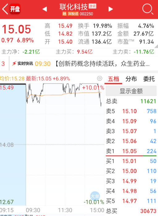 $联化科技 sz002250$ 一旦开始对标某某，短期就要砸。。。。 ​​​