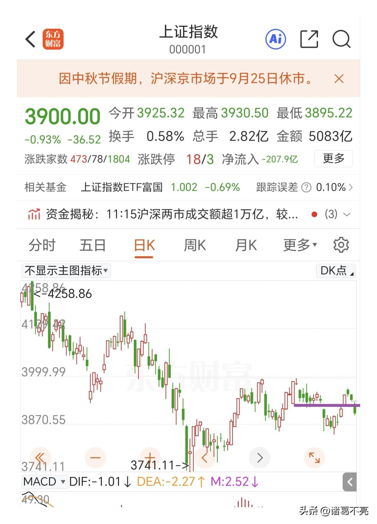 早盘缩量大幅下跌，走的非常难看，下午就看反抽3919点了，收不回去就形成日线的强