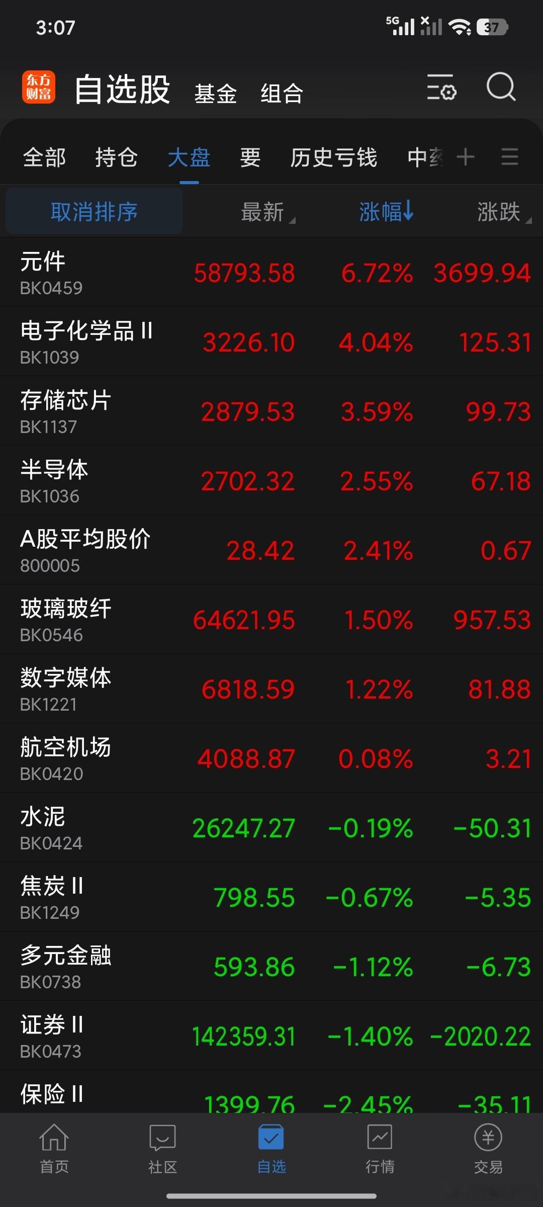 变盘第一天多空平衡。很明显这里今天多空双方势均力敌难舍难分。多方是以元件为代表。