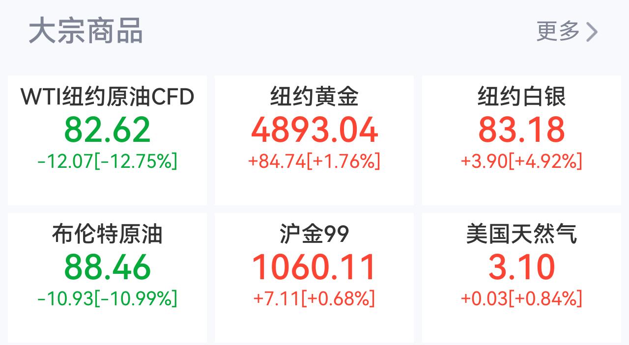 中东传来大和解！油价崩了，美股嗨了，下周A股稳了？
4月17日晚，全球市场炸锅了