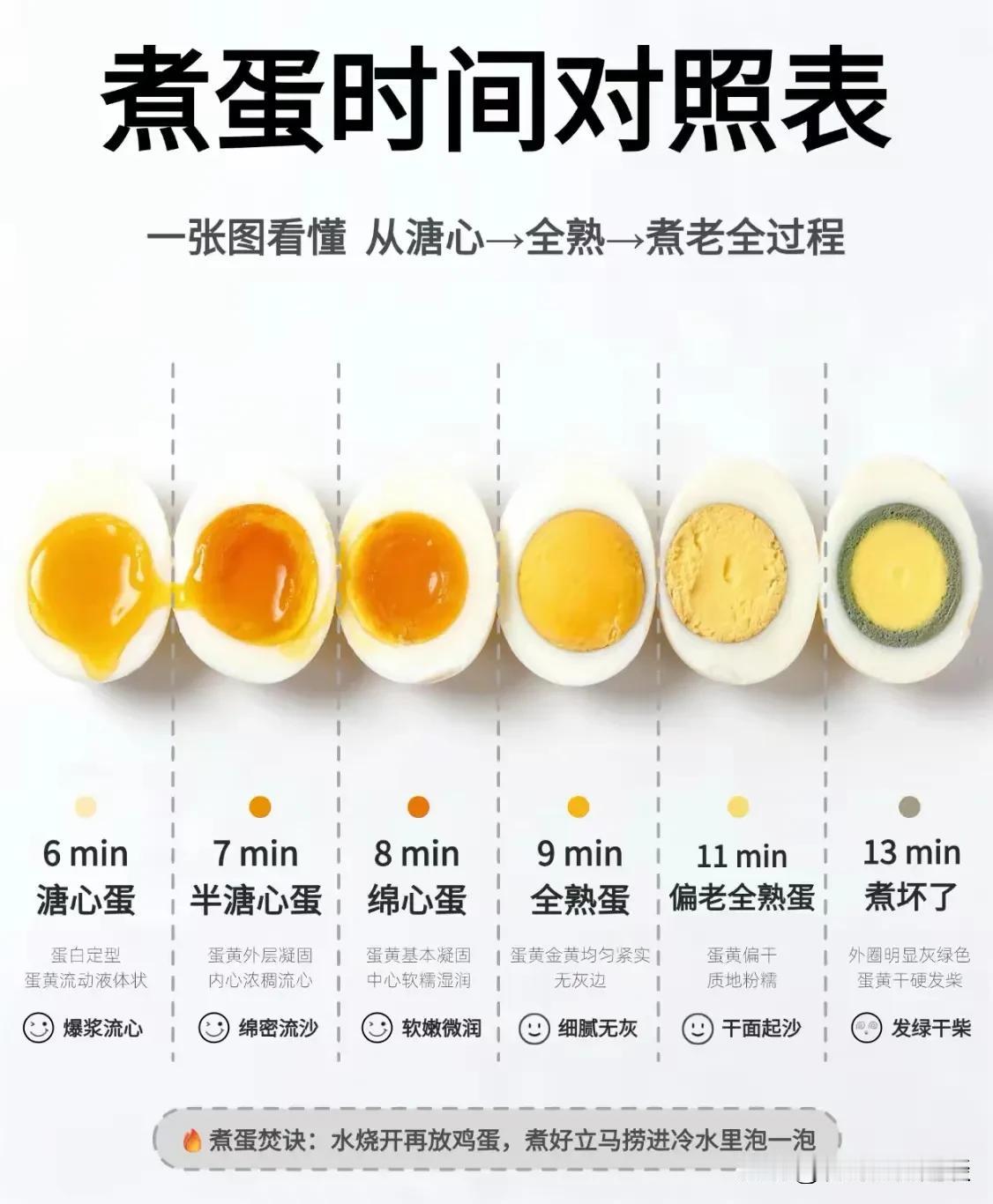 爱吃煮鸡蛋的看过来，这是煮鸡蛋所需要的时间表，你想吃什么样的鸡蛋，就煮几分钟。有