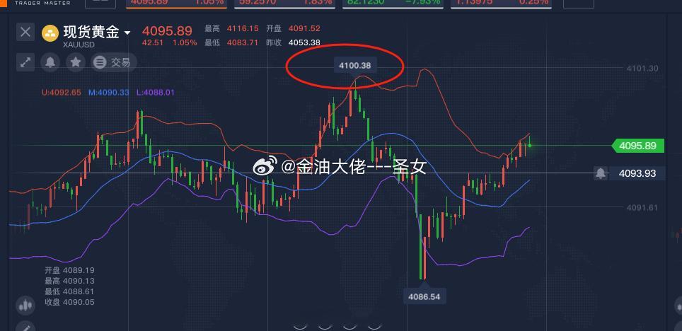 黄金北上自动止盈今日黄金波动不大，小区间震荡所以见好就收即可黄金金价A股长鑫科技