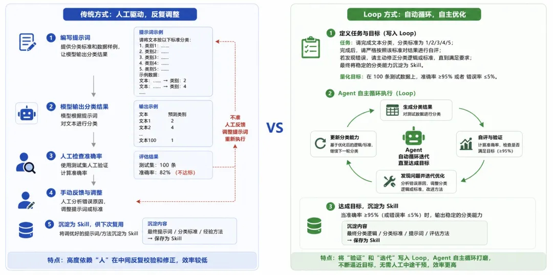Loop Engineering 概念解析、思考与实践网页链接“此前已有不少文章