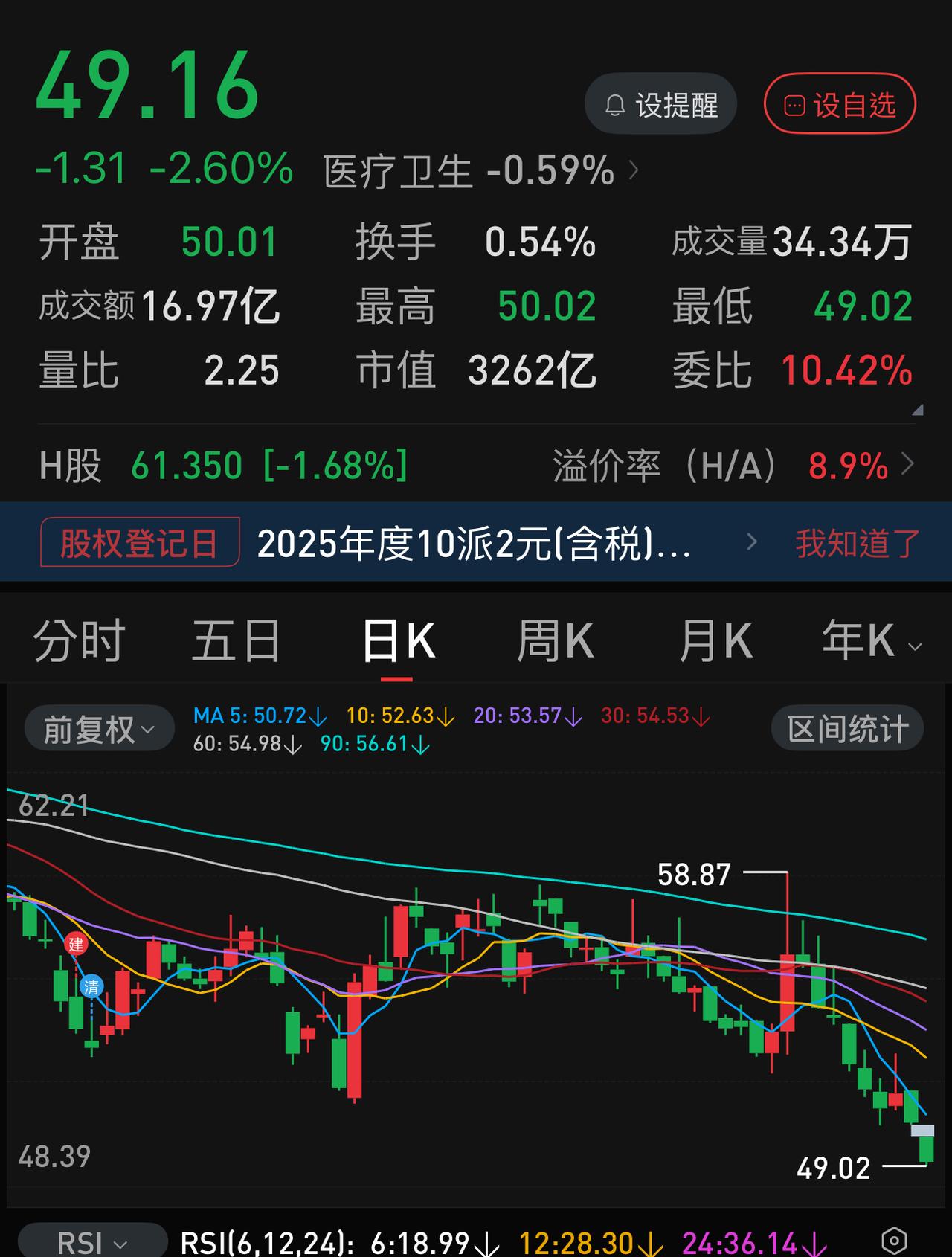 从58元到49元，恒瑞医药那152亿美元就是个烟雾弹吧？
2026.05.12那