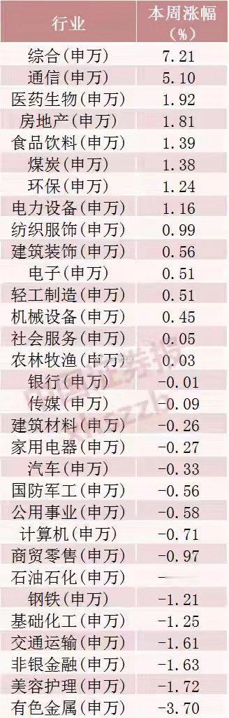 本周行业涨幅榜｜主线彻底浮出水面🔥一张申万行业周度涨幅表，把本周资金的选择摆得