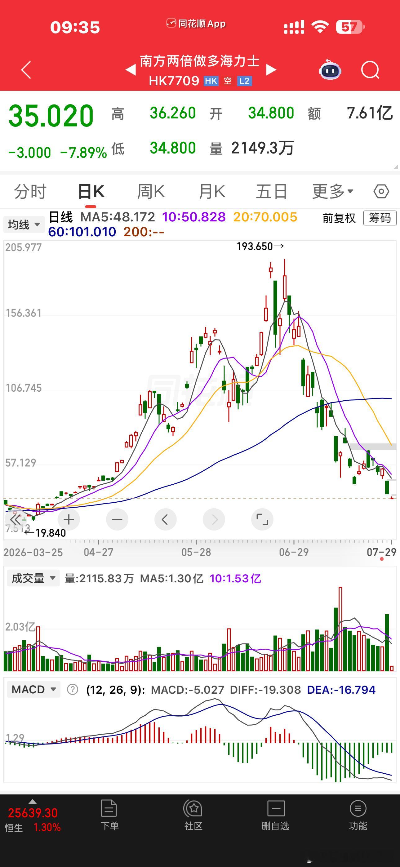 两倍做多海力士，一个月的时间从193.65跌到了34.8，跌没了82%，发明这个