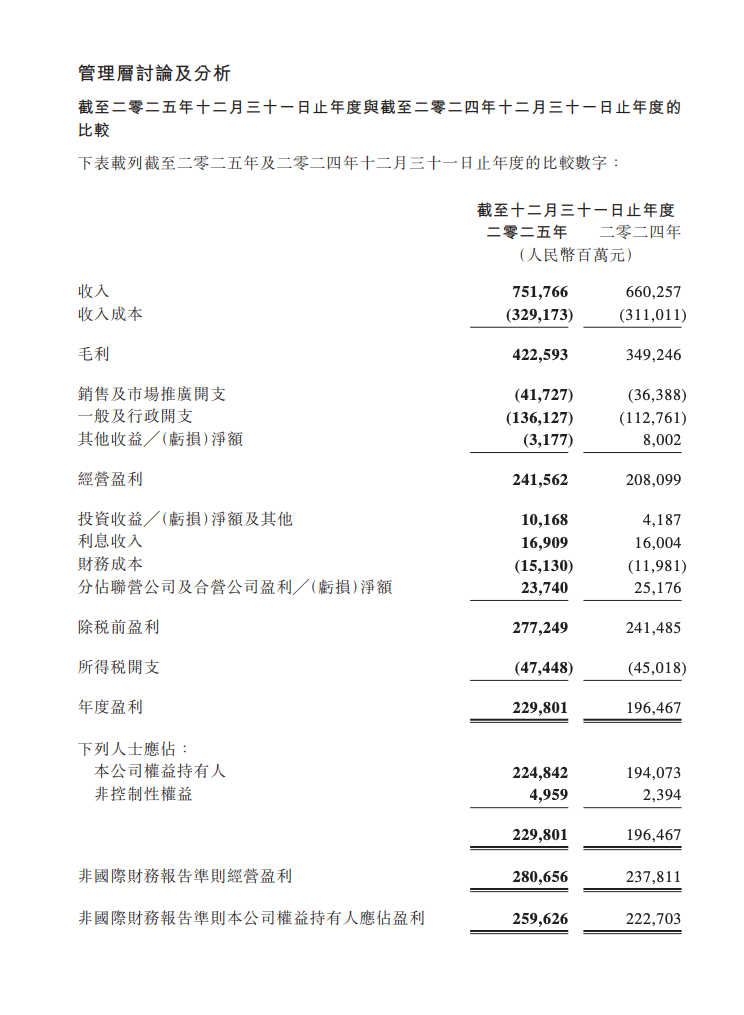 腾讯发布2025年财报，7518亿，同比+14%。涨麻了，预订一个股票大涨游戏全