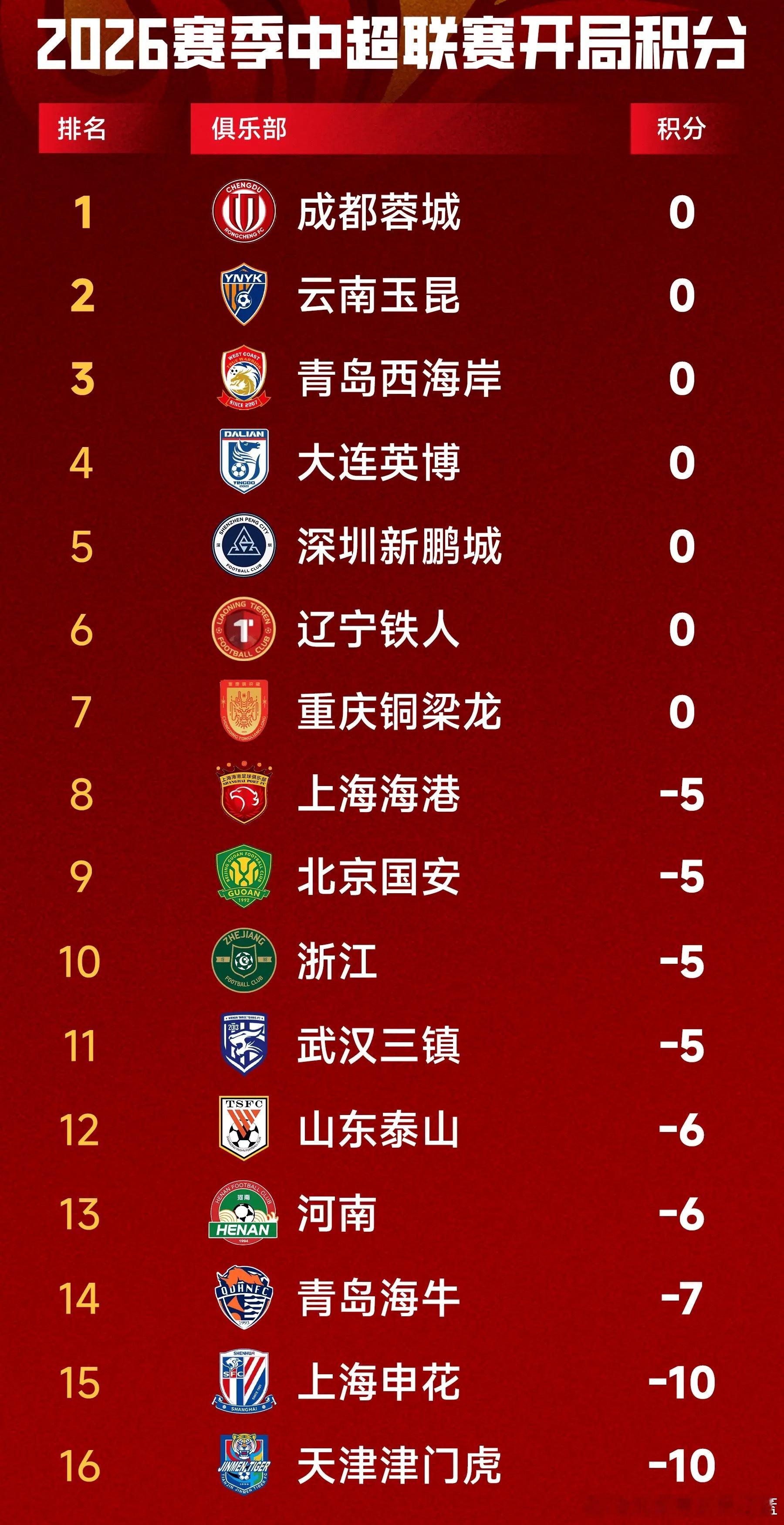 世界奇观中国足协第二批禁足名单出炉上海申花天津津门虎被罚10分