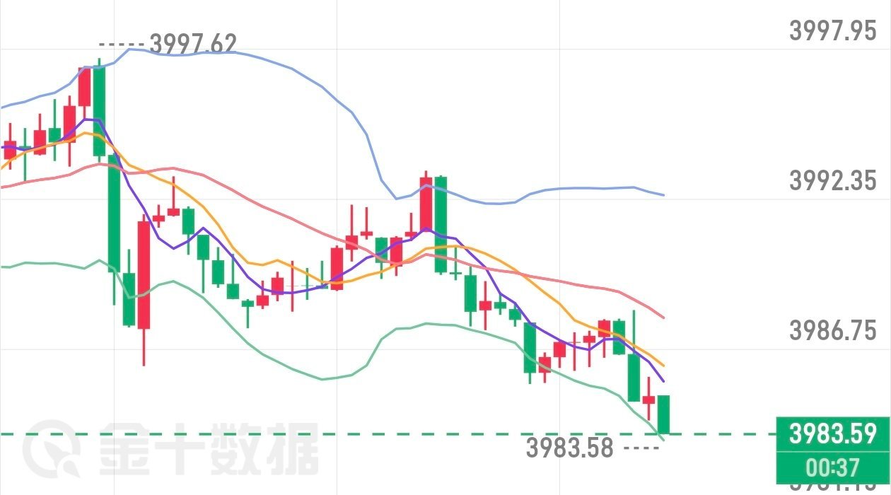 晚间参考黄金金价4983附近轻仓多一波，目标看4010📈📈黄金分析黄金策略黄