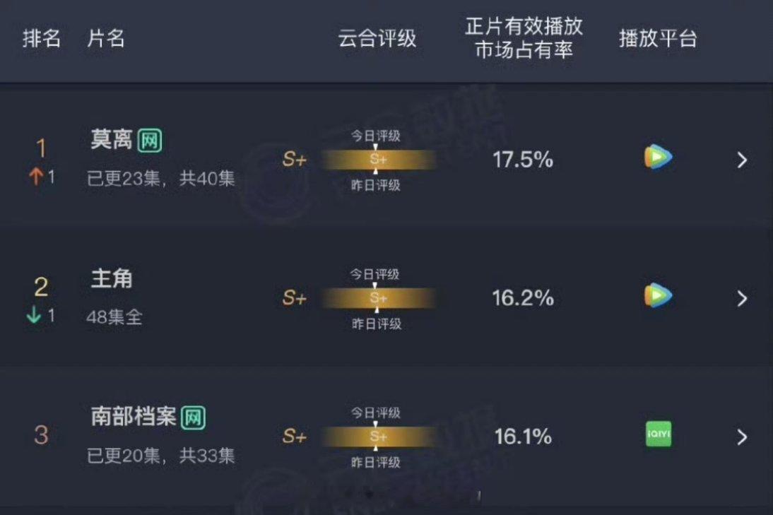 丞磊《莫离》云合登顶了，磊子哥墨修尧优秀 