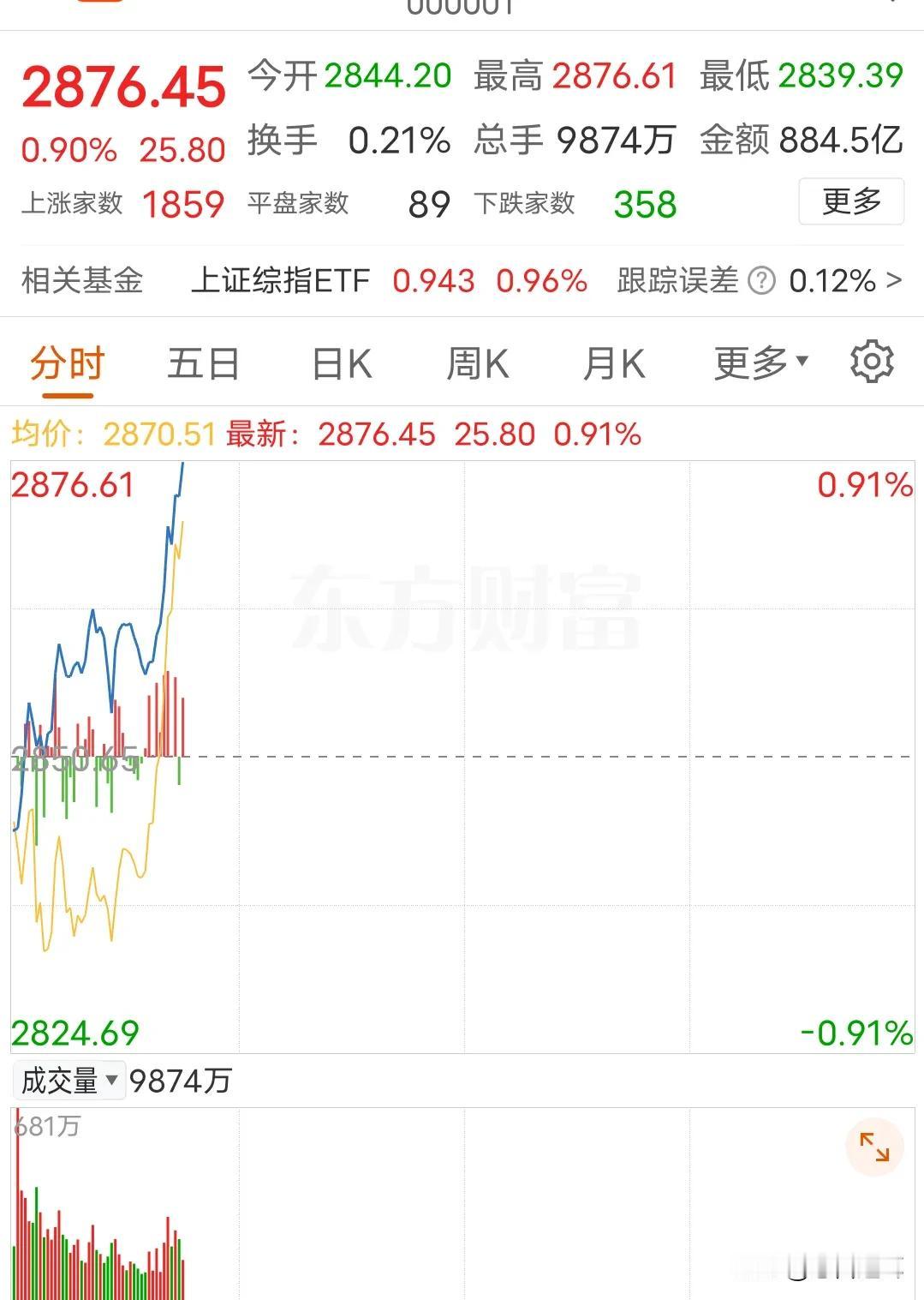 这波放量拉升是馅饼还是陷阱
十点钟，市场像是吹起了冲锋号，市场出现快速拉升，且放