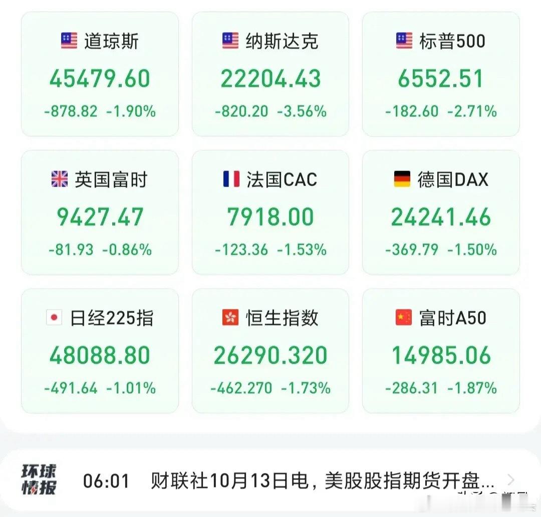 全球股市综合分析 一、全球主要股市呈现普跌格局： 美股方面，纳斯达克指数暴跌3.