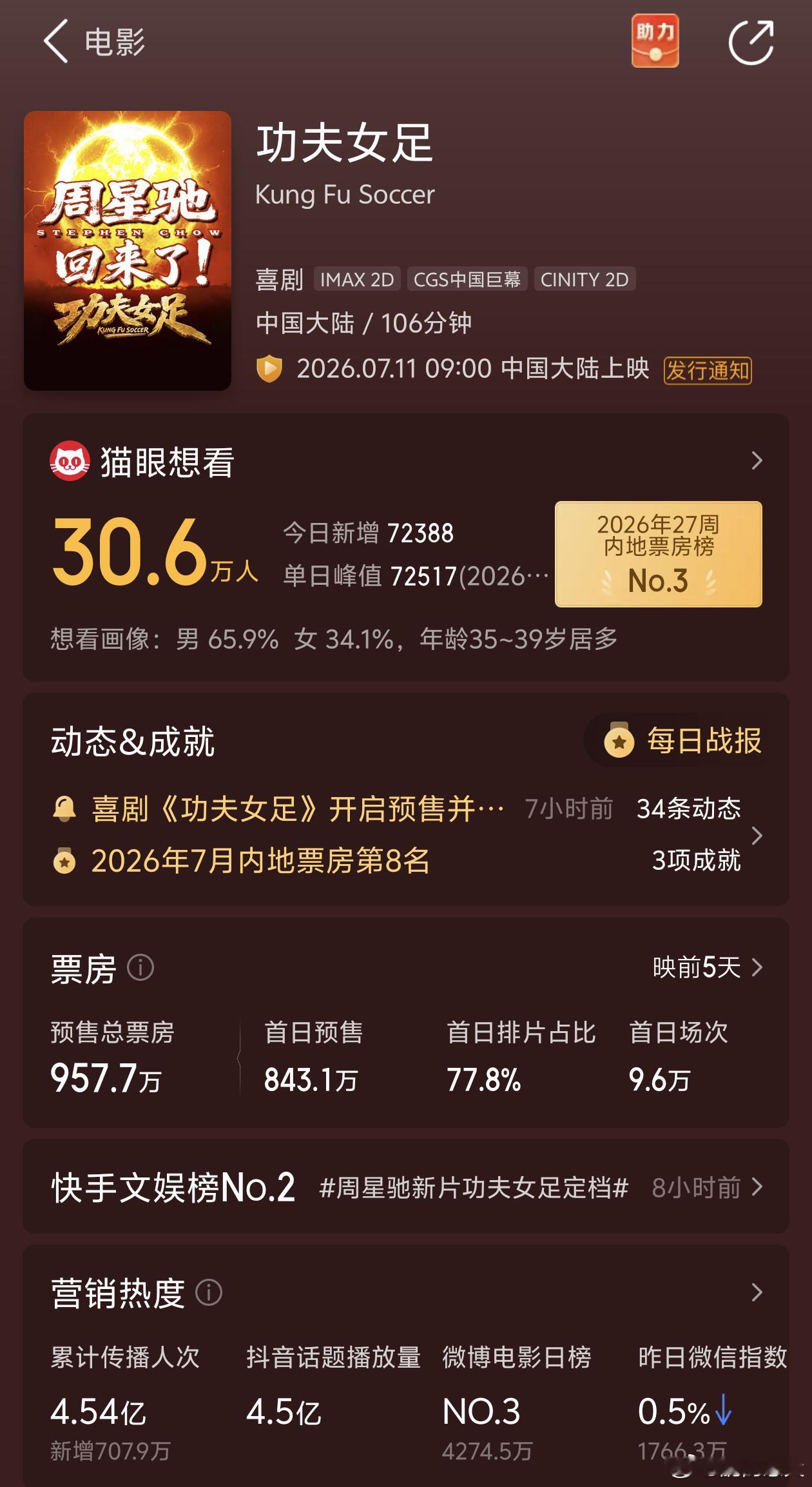 功夫女足预售票房已经达到了957.7万 还只是官宣定档 今晚能不能破1200万 