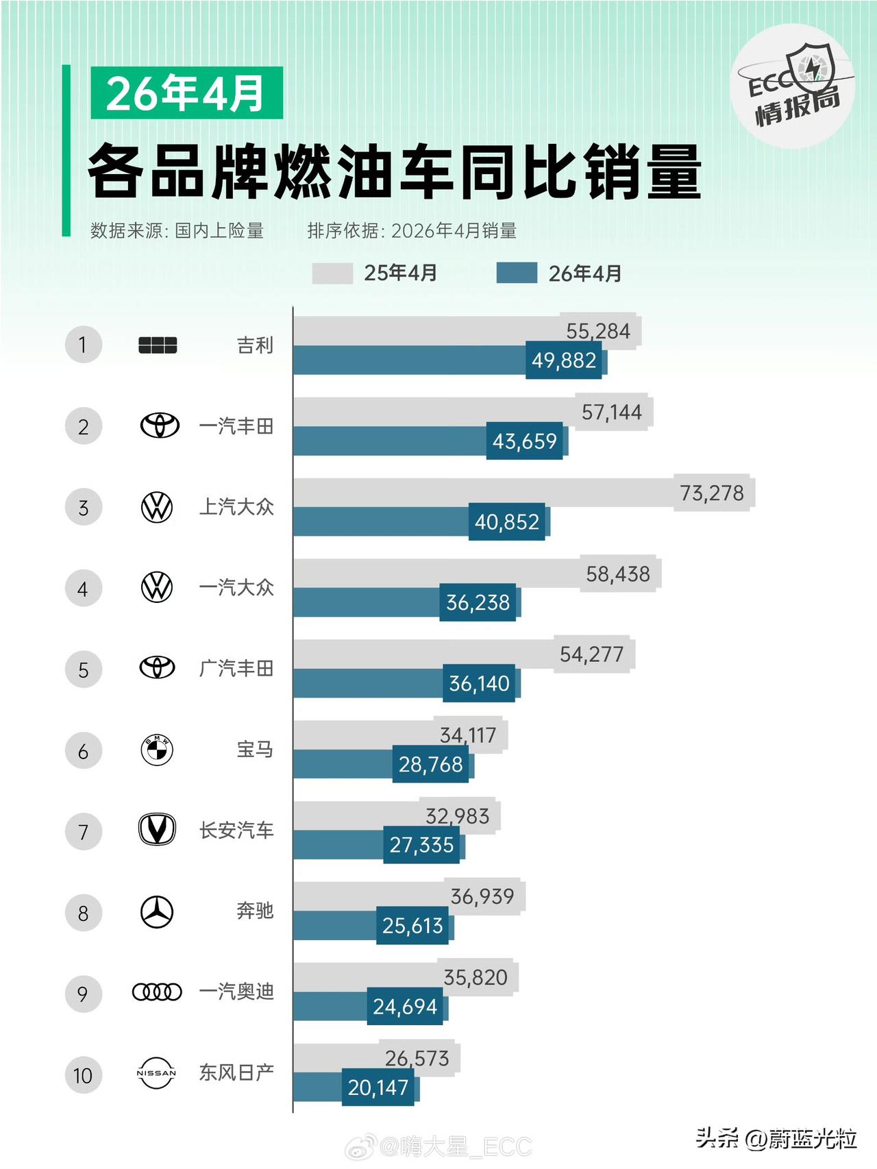 丸辣，合资连燃油车都卖不过吉利了，上汽大众这跌幅太惊人了吧