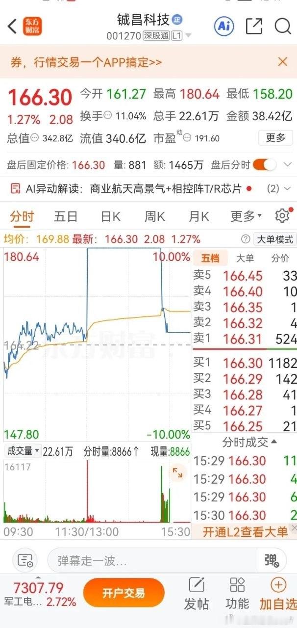 一位股民在股吧里失声痛哭，周一他在170元买入20000股铖昌科技icon，持仓
