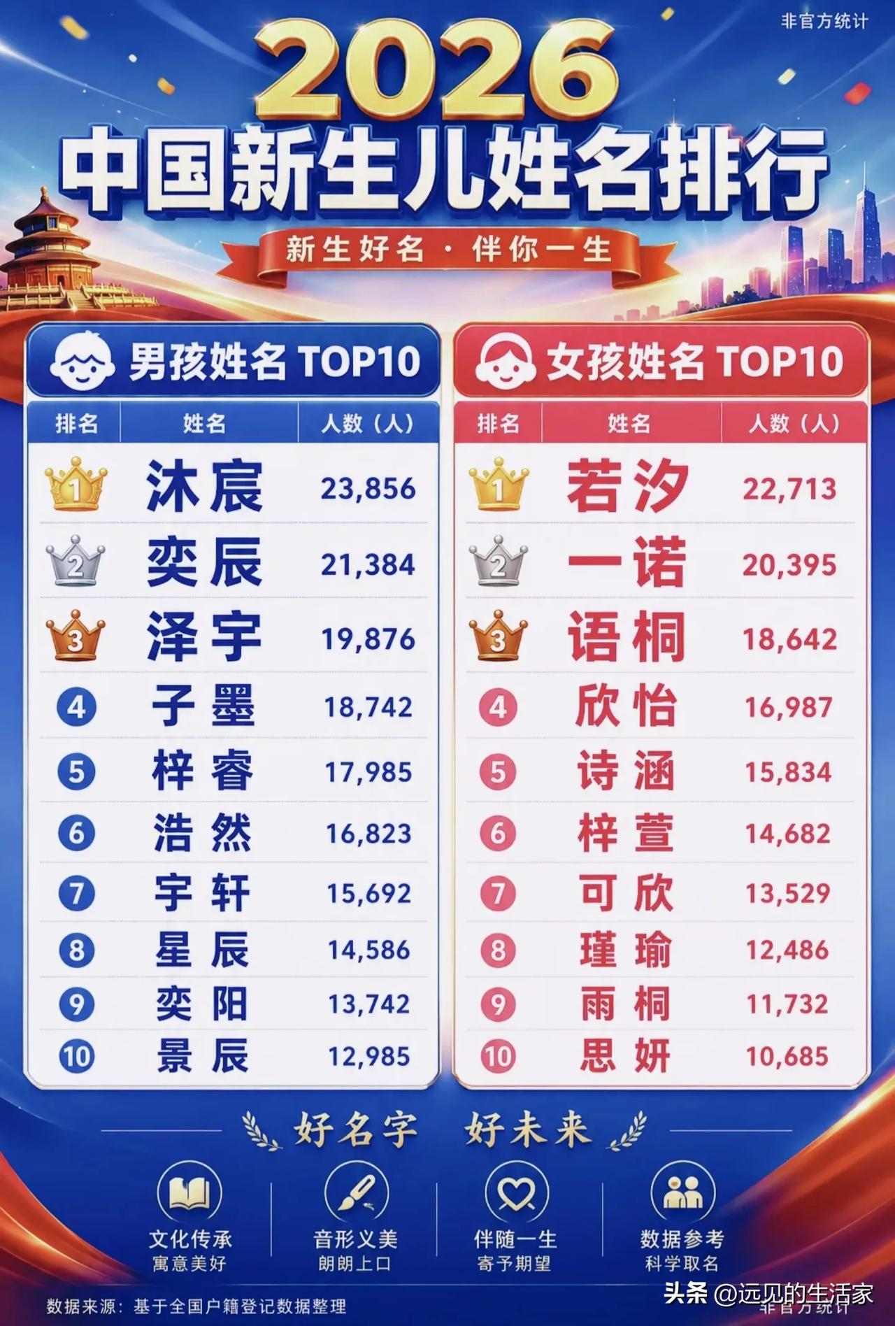 2026新生儿爆款名字出炉！沐宸、若汐霸榜，这些字真的要慎用了！
 
刷到这份网
