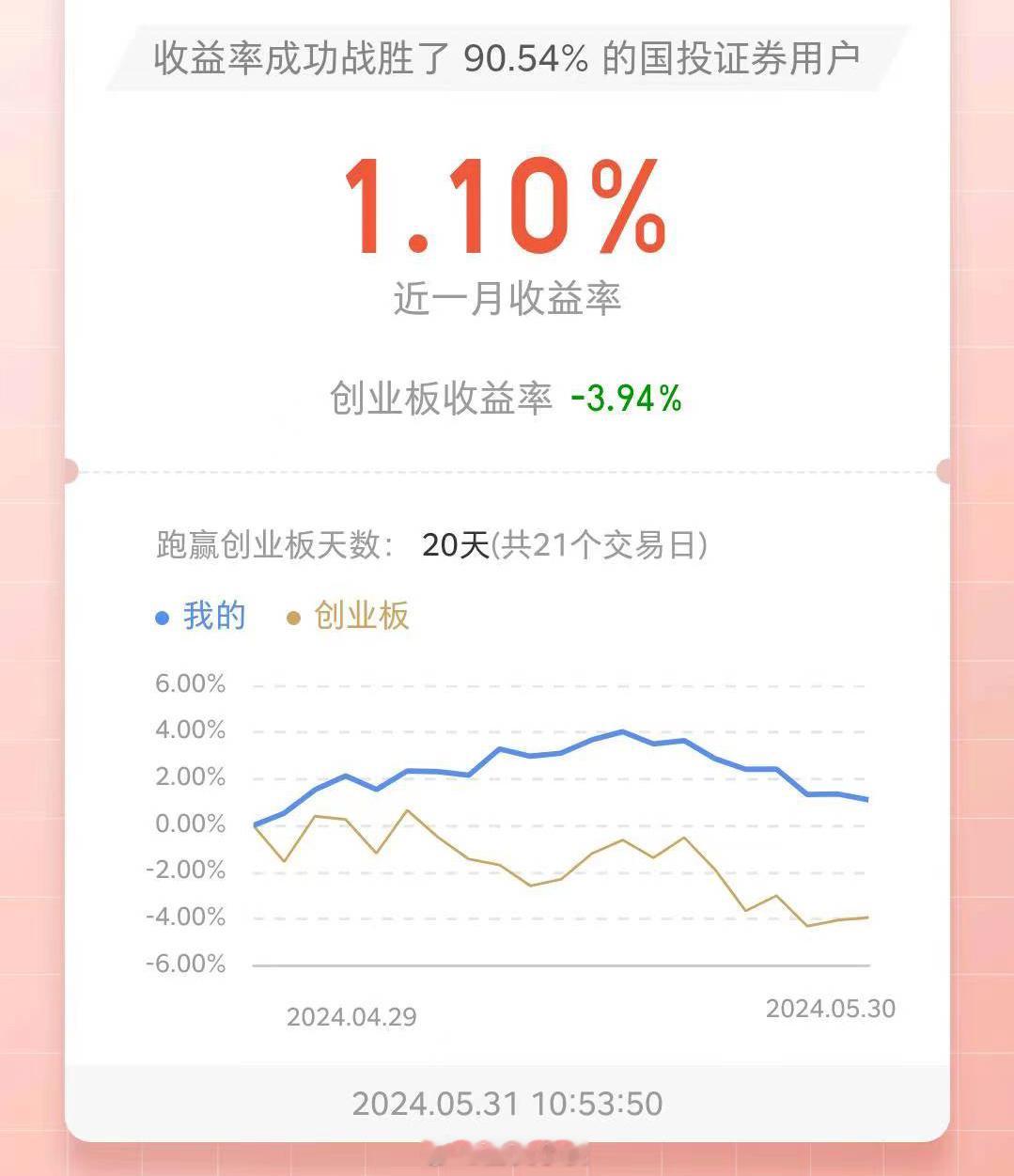 这个月总体来说还是赚的，赚的不多，但跑赢了上证、沪深300和创业板看整个月的曲线