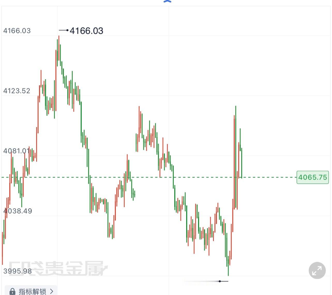 黄金  7.30山羊黄金早间盘面解析隔夜黄金整体承压震荡下行，盘中虽有多次小幅反