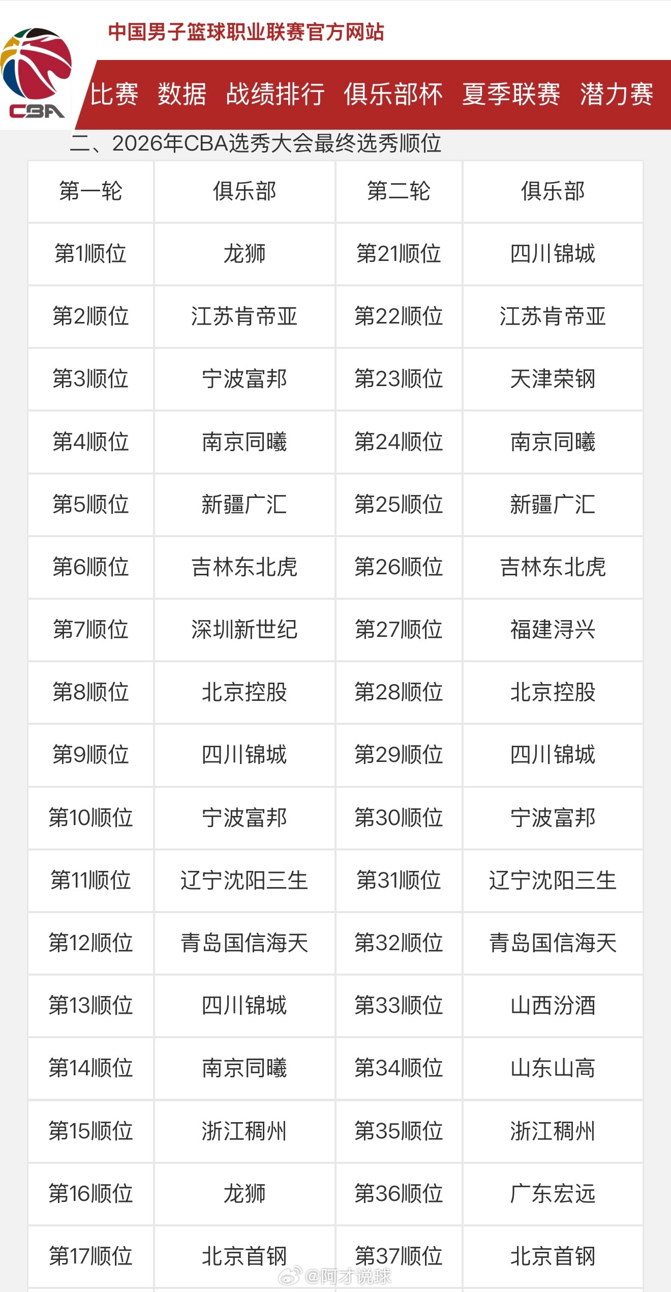 CBA公司公布2026年CBA选秀权交易结果及选秀大会最终选秀顺位2026cba