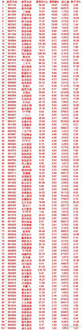 10月8日，均线多头排列的名单汇总一览 ​​​