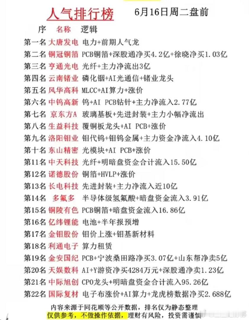 算力材料+有色涨价双线引爆！6月16日盘前人气22只个股全景解析！6月16日周二
